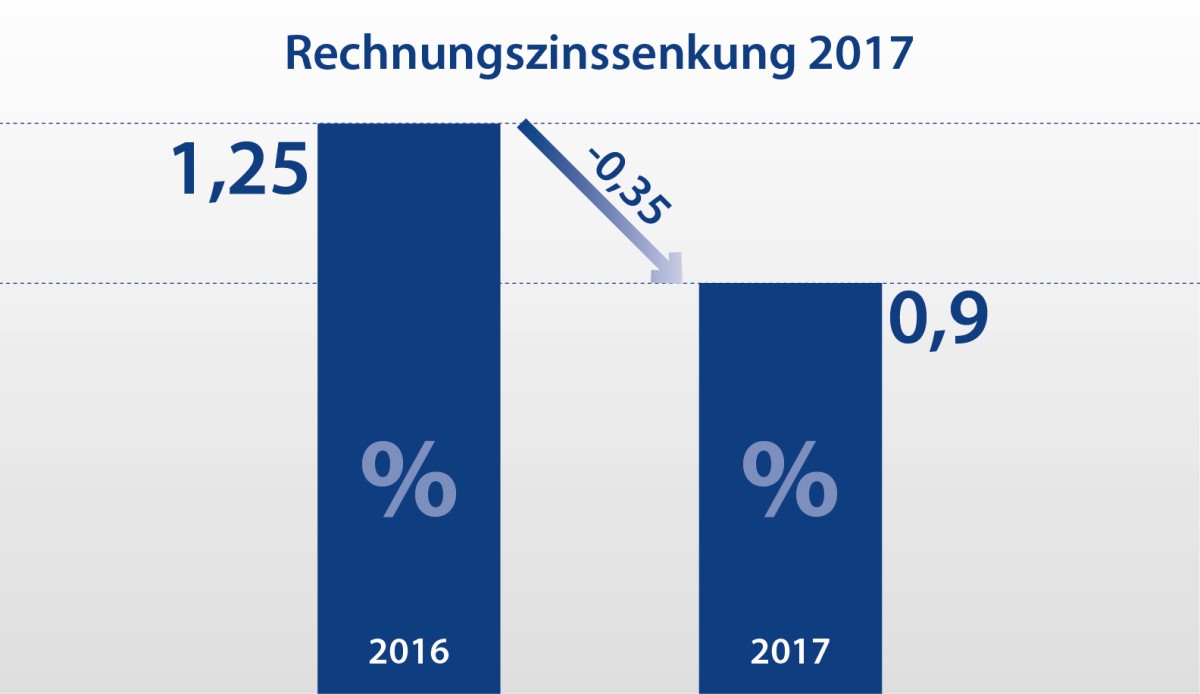 Keine Zeit verlieren und höheren Garantiezins sichern