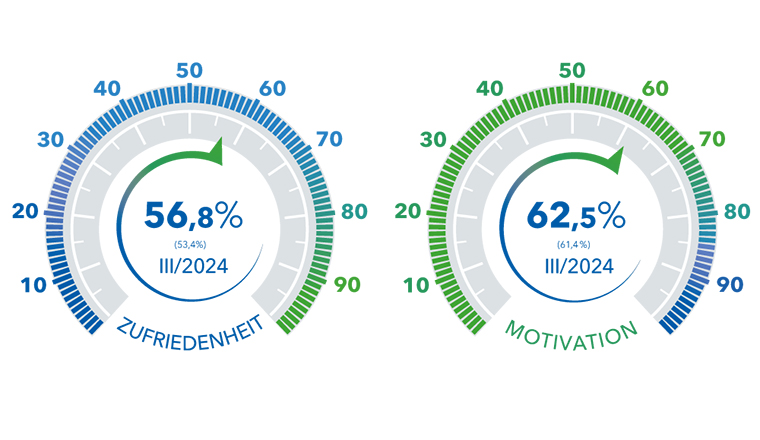 Zufriedenheit und Motivation steigen erneut