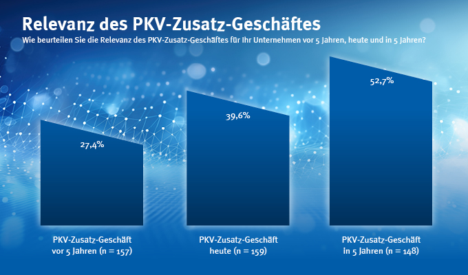 Die Vermittlung von privaten Krankenzusatzpolicen liegt schwer im Trend. Das belegt die aktuelle Studie „AssCompact AWARD – Kranken- und Pflegeversicherung 2025“. Demnach erachten gegenwärtig fast 40% der befragten Versicherungsmakler die Sparte als relevant. Für die Zukunft, also in etwa fünf Jahren, erwartet sogar mehr als die Hälfte, dass die Beratung und Vermittlung dazu für das eigene Geschäft wichtiger werden.