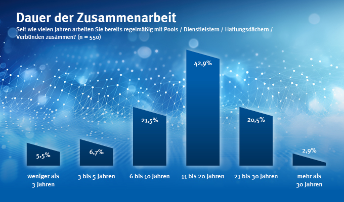 Maklerpools sind beim Absatz von Versicherungen über Makler nicht mehr wegzudenken. Doch der Poolmarkt ist umkämpft. Finanzinvestoren haben die Maklerdienstleister als attraktive Investitionsobjekte entdeckt, eine Marktkonzentration ist wahrscheinlich. Ungeachtet dessen bleibt eines gleich: Die Anbindung von Maklern an Pools und Dienstleister basiert auf einer stabilen und vieljährigen Grundlage. Das belegt die aktuelle Studie „AssCompact AWARD – Pools & Dienstleister 2025“.