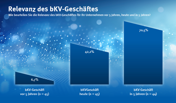 Laut der Studie „AssCompact AWARD – Kranken- und Pflegeversicherung 2025“ könnte das Geschäft mit der betrieblichen Krankenversicherung (bKV) für Makler in fünf Jahren äußerst relevant werden. Keine der abgefragten Sparten aus der Studie (PKV-Voll, PKV-Zusatz, Pflege) wird von den Befragten zukünftig so stark gesehen wie die bKV. Für 46,4% waren zudem die Courtage-Einnahmen durch die bKV 2024 im Vergleich zu 2023 viel oder eher besser (gleich: 53,7%). Für keinen Befragten waren sie schlechter.