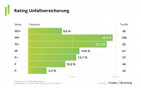 Franke und Bornberg: Unfalltarife werden immer leistungsfähiger