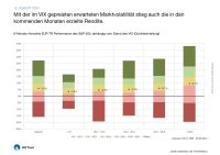 Nach der Börsenkorrektur: Was macht Rendite bei hoher Volatilität?