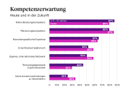 Was der Gewerbemakler der Zukunft leisten muss