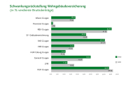 So steht es um die Finanzen der Wohngebäudeversicherer