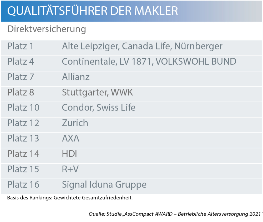 BAV: Das Sind Die Maklerfavoriten In Der Direktversicherung ...