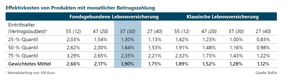 BaFin: Lebensversicherungen Sind Zu Teuer Für Eine Gute Rendite ...