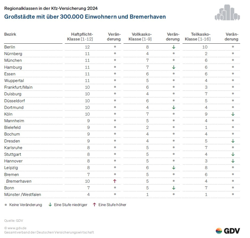 Neue Regionalklassen In Der Kfz-Versicherung | AssCompact – News Für ...